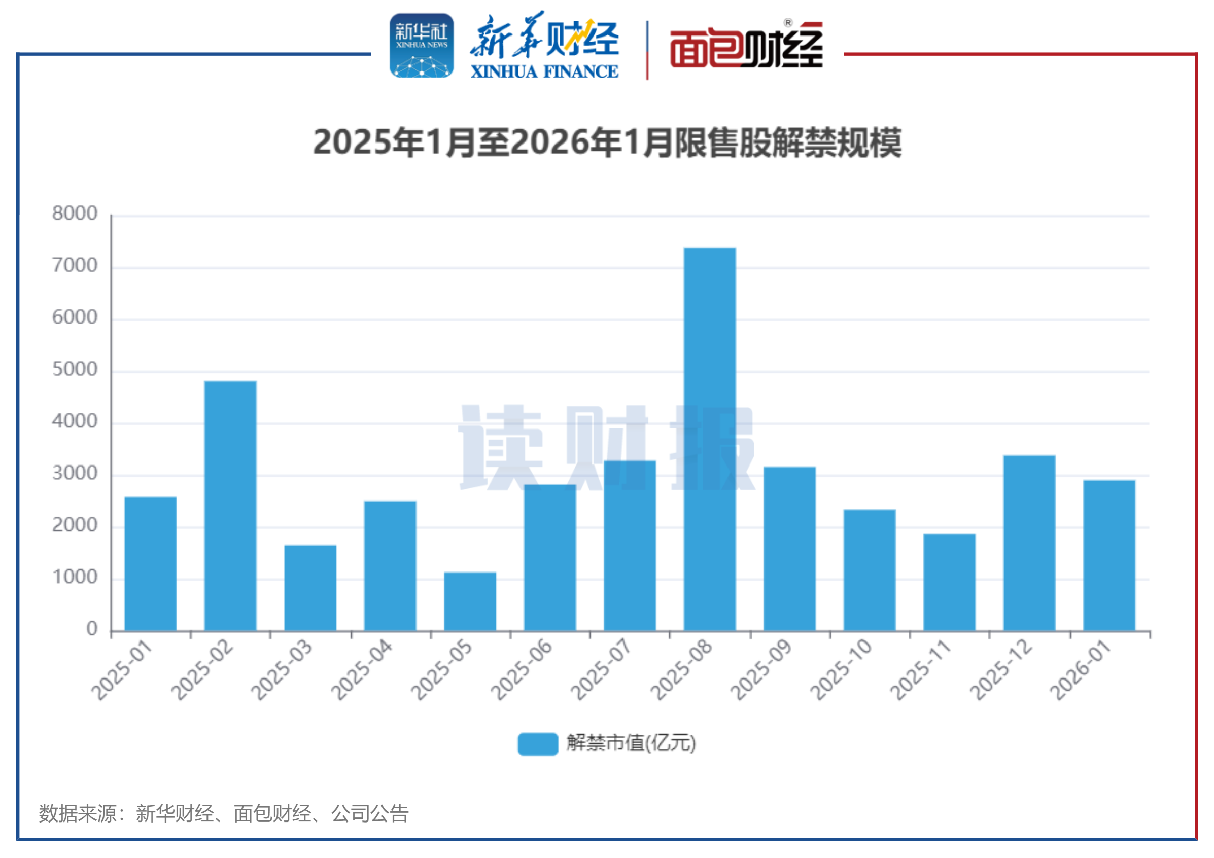 图1：2025年1月至2026年1月限售股解禁规模