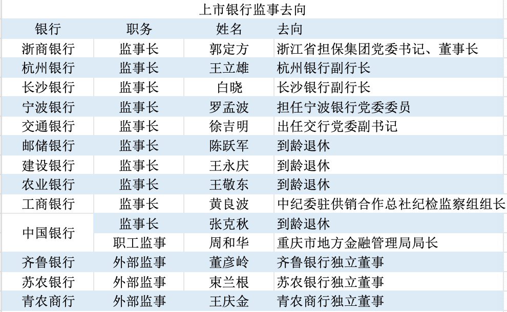 部分上市银行监事去向（界面新闻根据上市银行公告等公开信息整理）