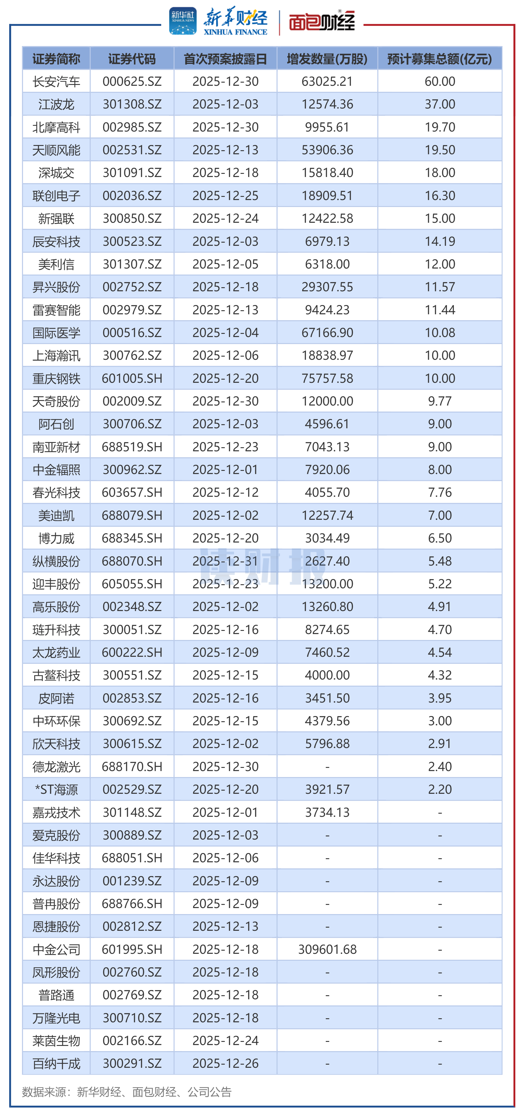 图5：2025年12月披露定增预案的上市公司