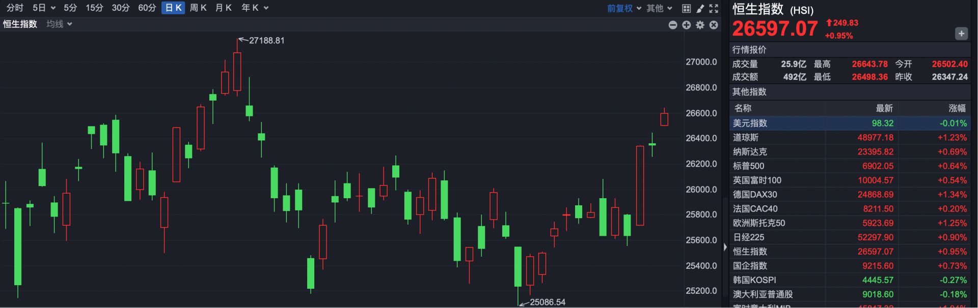 苹果发布:开心卡回收-港股持续走强，新消费概念股反弹，泡泡玛特领涨
