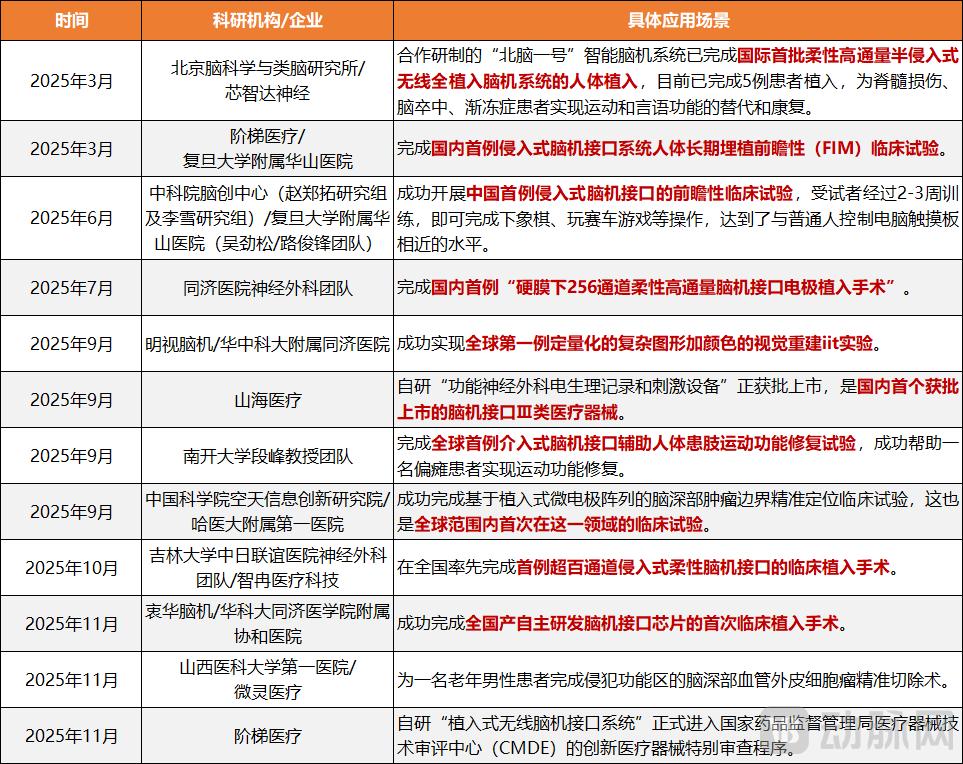 图4.2025年国内脑机接口领域突破性临床研究