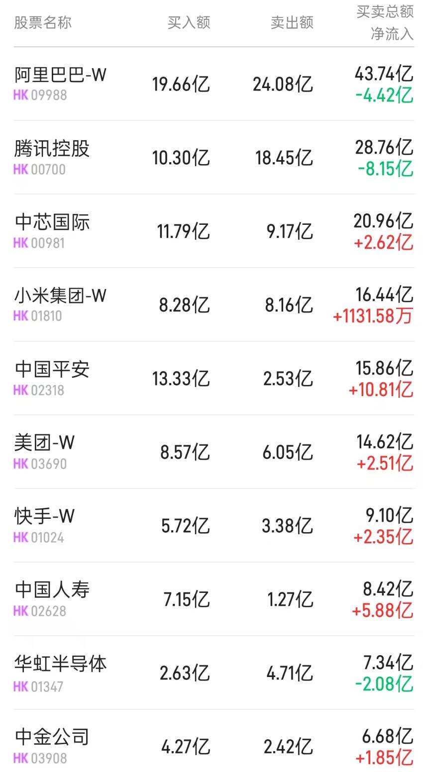 北水動向|北水成交淨買入28.79億內資搶籌大金融板塊全天加倉中國平安(02318)超18億港元