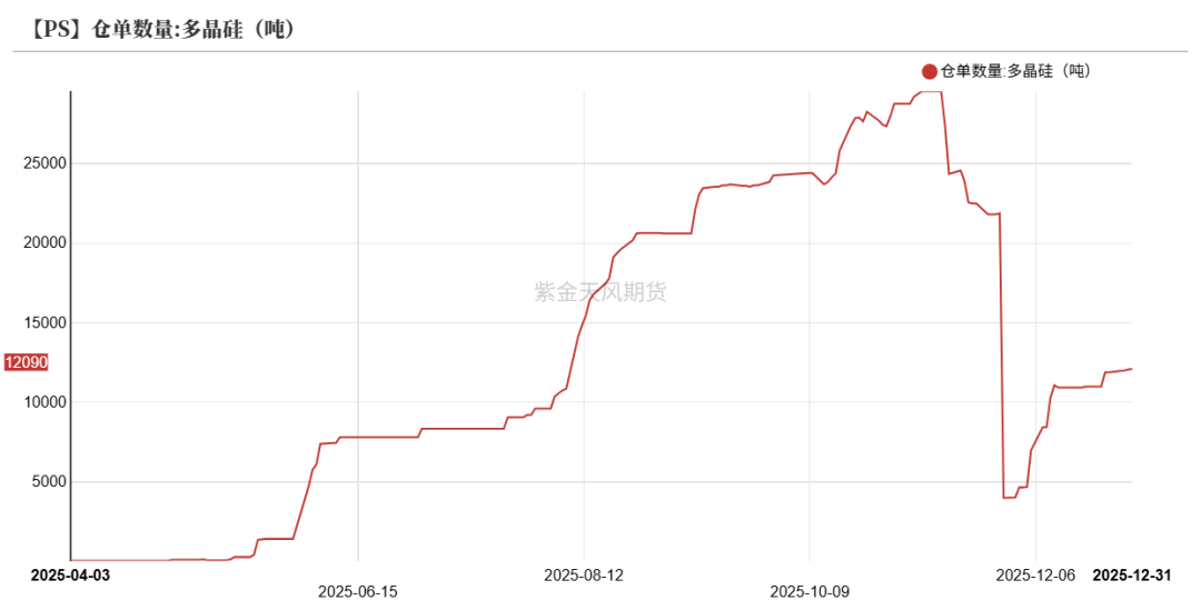 数据来源：同花顺；iFind；紫金天风期货研究所
