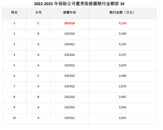 （图片来源：《中国上市公司董责险市场报告（
