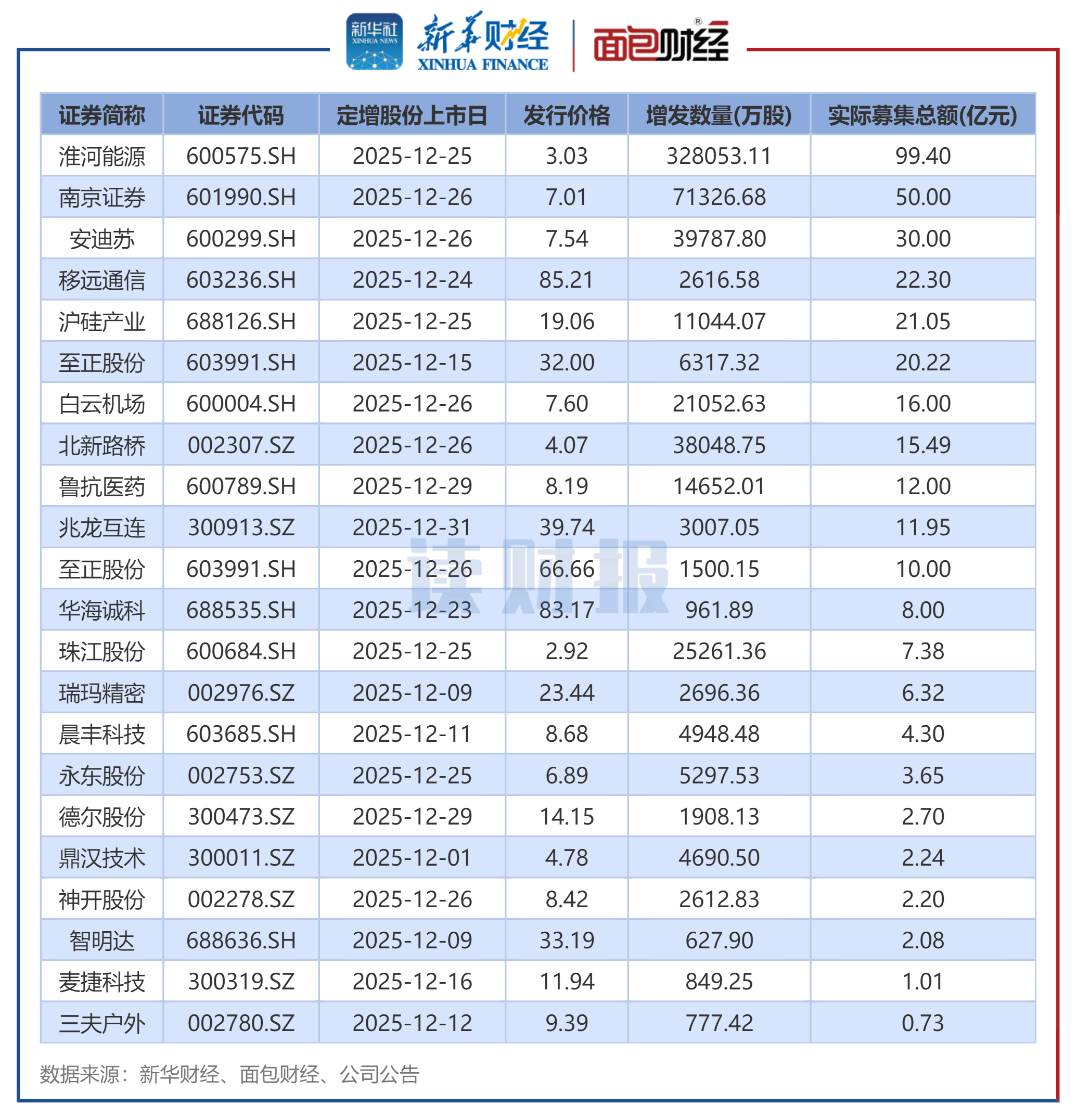图2：2025年12月实施定增的上市公司