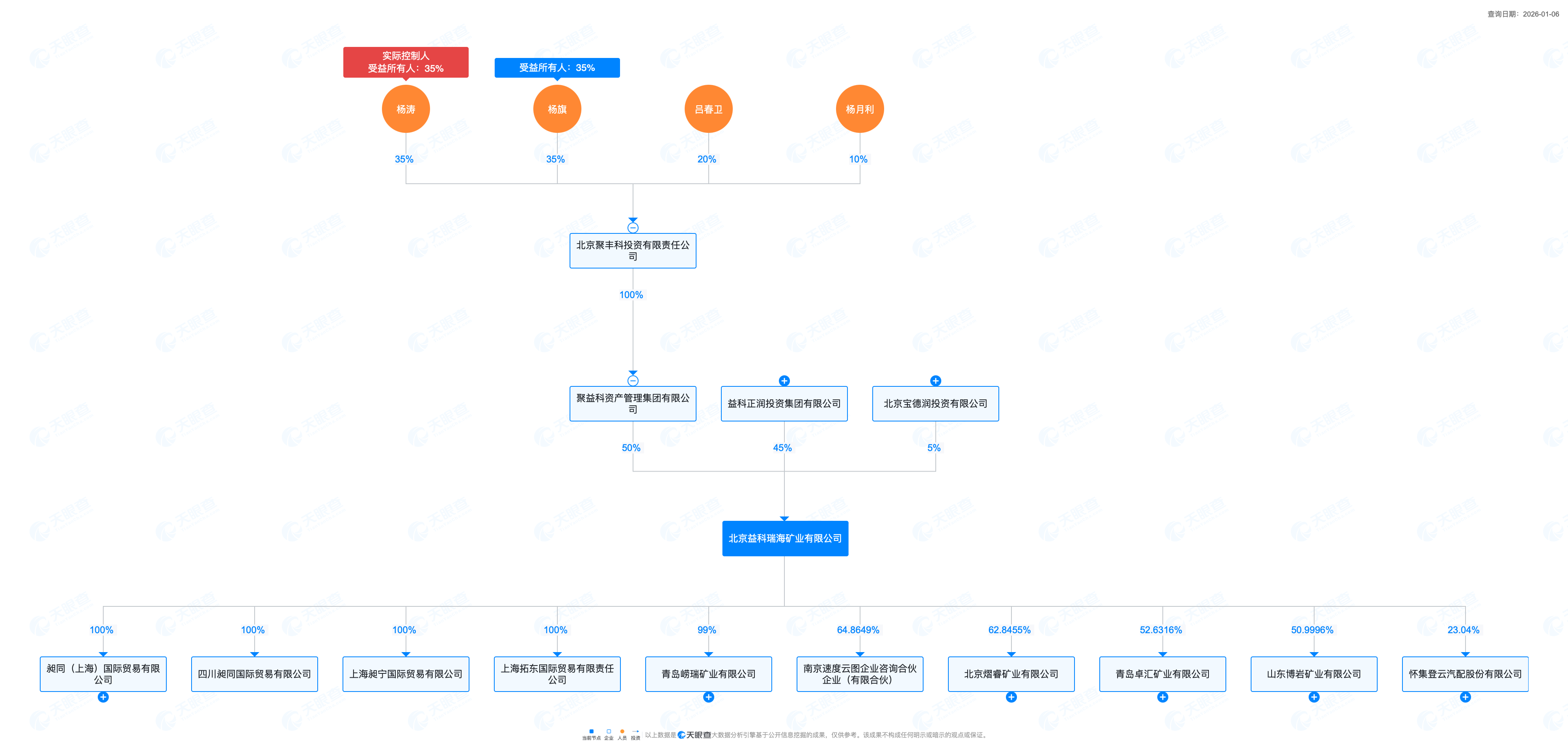 益科瑞海股权结构 图源：天眼查