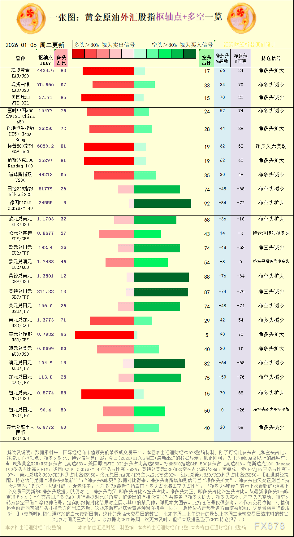 【图：黄金原油外汇股指枢轴点及多空持仓信号解读，来源：汇通财经特制图表。(点击图片放大看大图)】