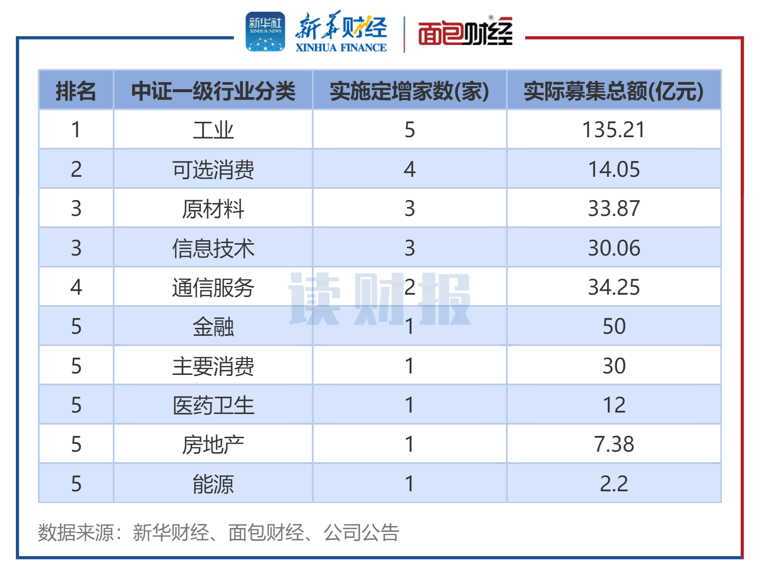 图3：2025年12月各行业定增实施数（按中证行业分类）