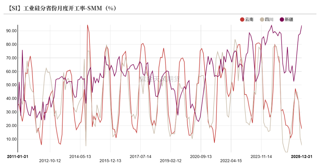 数据来源：SMM；紫金天风期货研究所