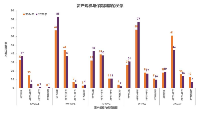 （图片来源：《中国上市公司董责险市场报告（