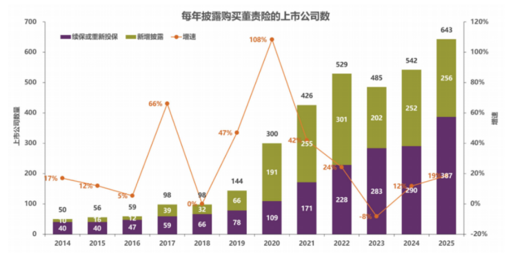  （图片来源：《中国上市公司董责险市场报告（