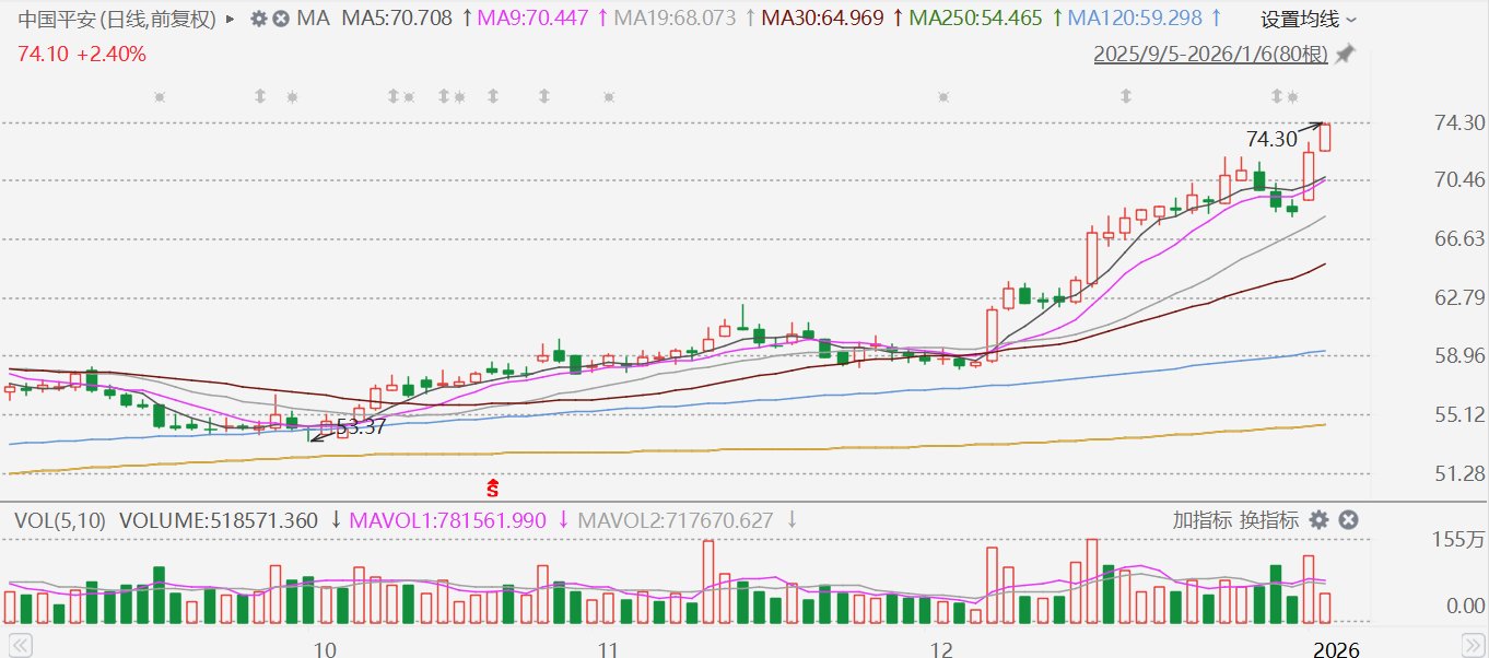 中国平安新年2日累涨近9%，股价创逾5年新高