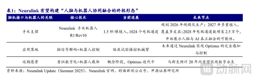 图3.Neuralink未来规划及最终愿景