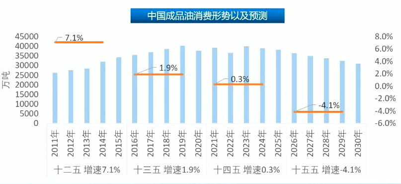 图说：中国成品油消费形势及预测