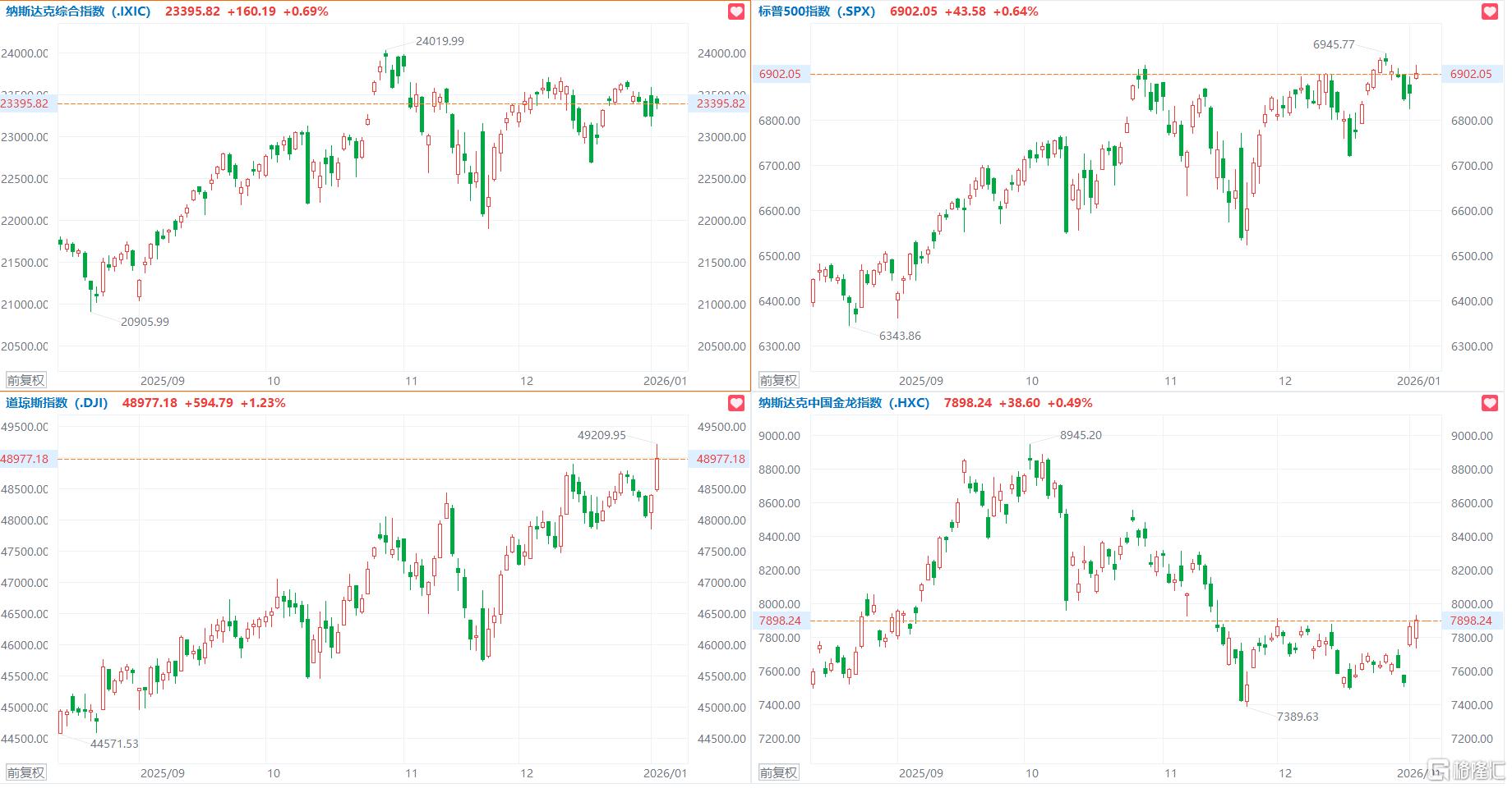美股三大指数集体收涨，道指涨1.23%创新高，特斯拉涨超3%