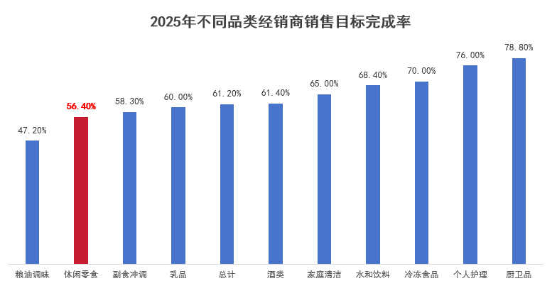 图源：《2025中国快消品经销商经营状况调查报告》