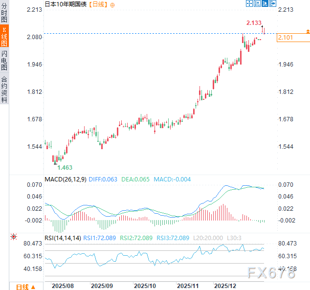 （日本10年期国债日线图，来源：易汇通）