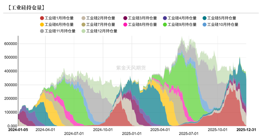 数据来源：同花顺；Wind；紫金天风期货研究所