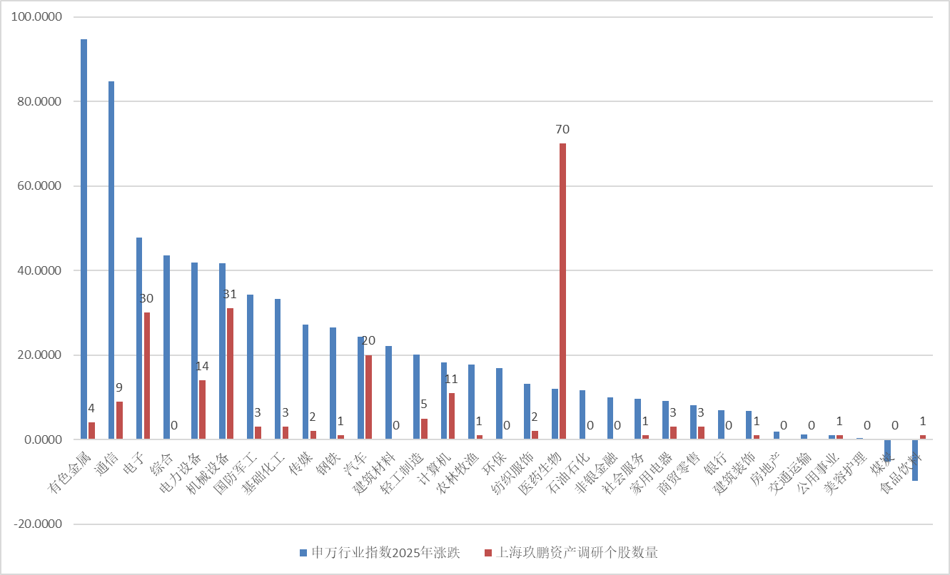 图：玖鹏资产2025年调研个股行业分布情况 数据来源：Wind、界面新闻整理