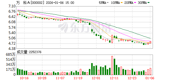 万科A：2025年前三季度合并报表范围内新增融资和再融资265亿元