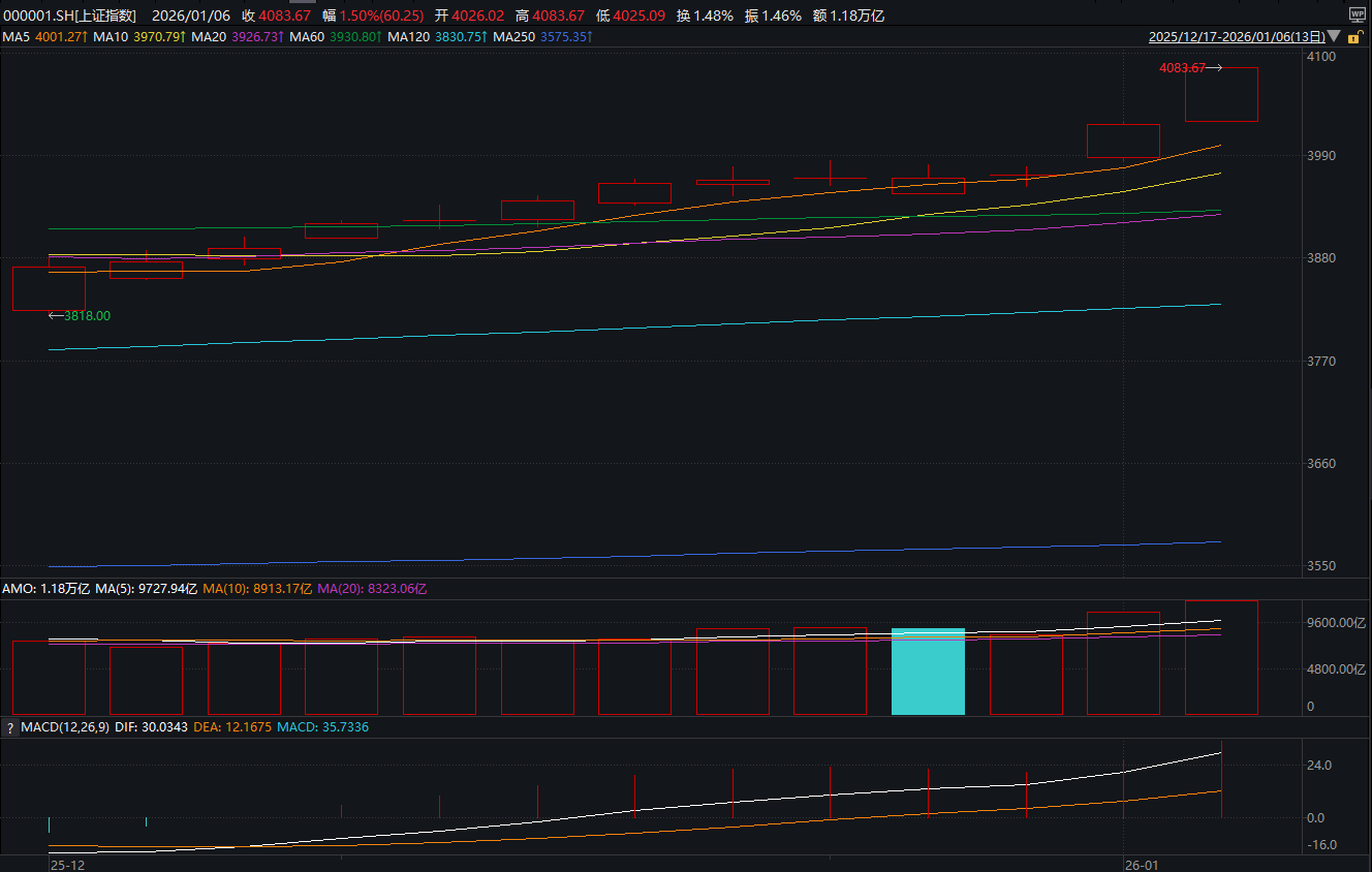 沪指续创10年新高，机构：大消费板块有望成补涨标的