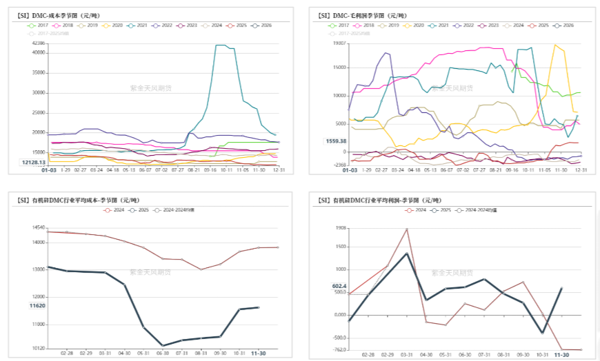 数据来源：百川盈孚；SMM；紫金天风期货研究所
