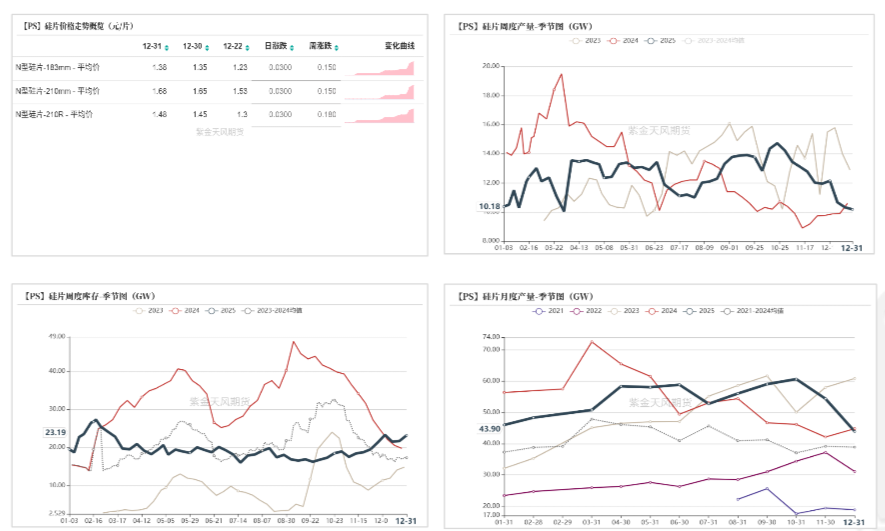 数据来源：SMM；紫金天风期货研究所