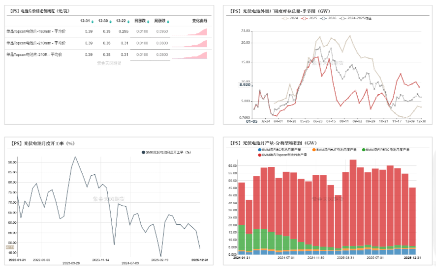数据来源：SMM；紫金天风期货研究所
