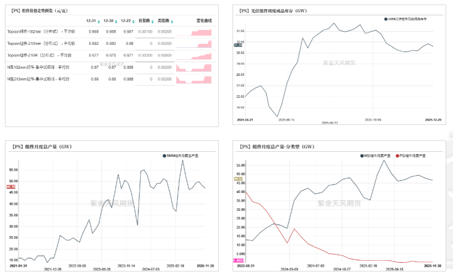 数据来源：SMM；紫金天风期货研究所