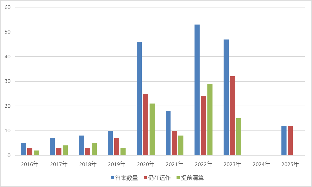 图：玖鹏资产旗下产品备案时间分布情况 数据来源：Wind、界面新闻整理