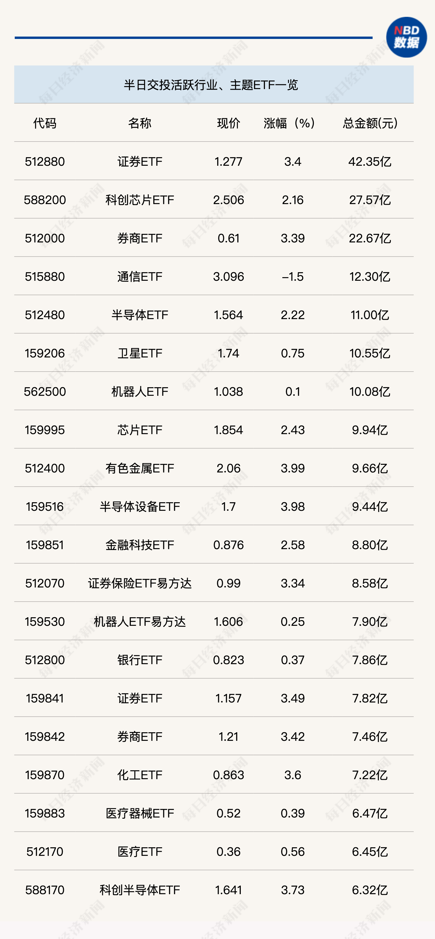 行业ETF风向标丨香港证券ETF易方达（513090）半日成交额近137亿元，多只有色ETF涨幅超4%