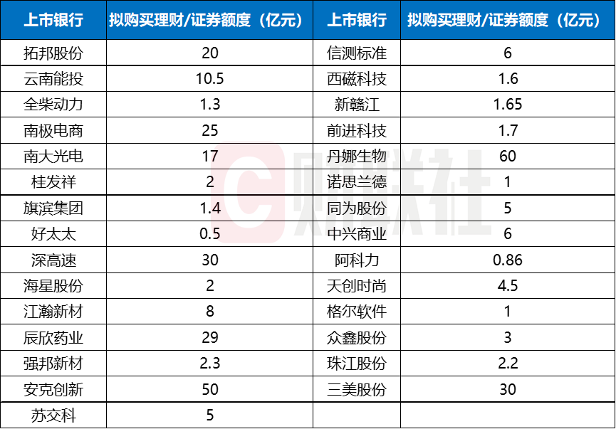 数据来源：公司公告，财联社整理