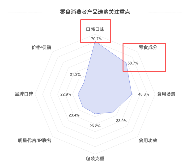 图源：《零食行业消费趋势洞察》
