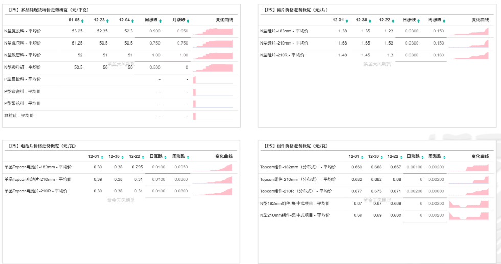 数据来源：SMM；紫金天风期货研究所