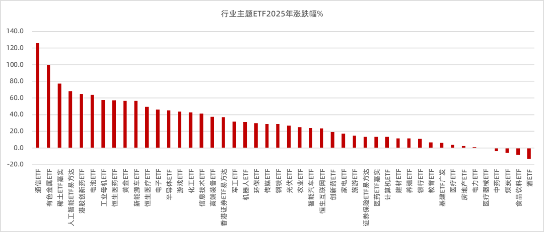 数据来源：wind，数据截至2025.12.31