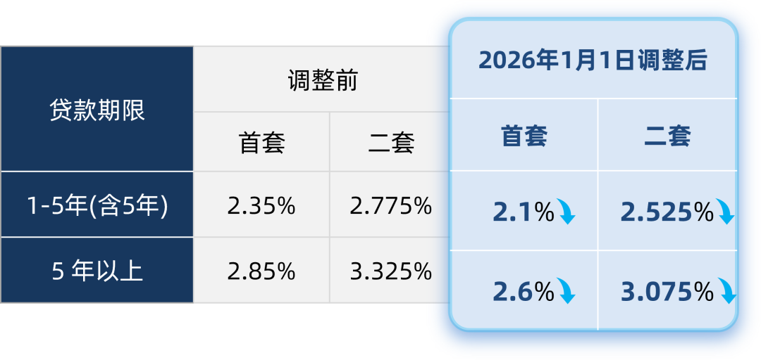 商贷、公积金利率已同步下调！|贷款利率|商贷利率|福州市|房贷利率|住房贷款_手机新浪网