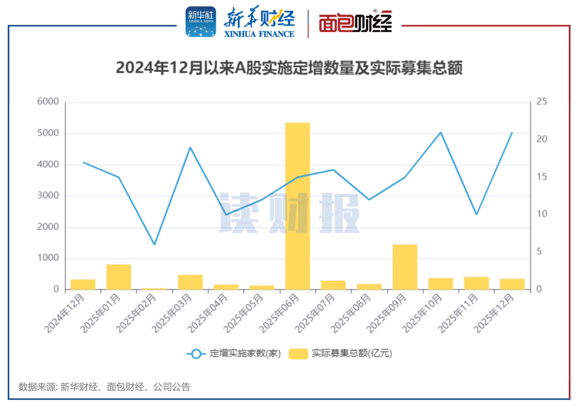 图1：2024年12月以来A股实施定增数量及实际募集总额