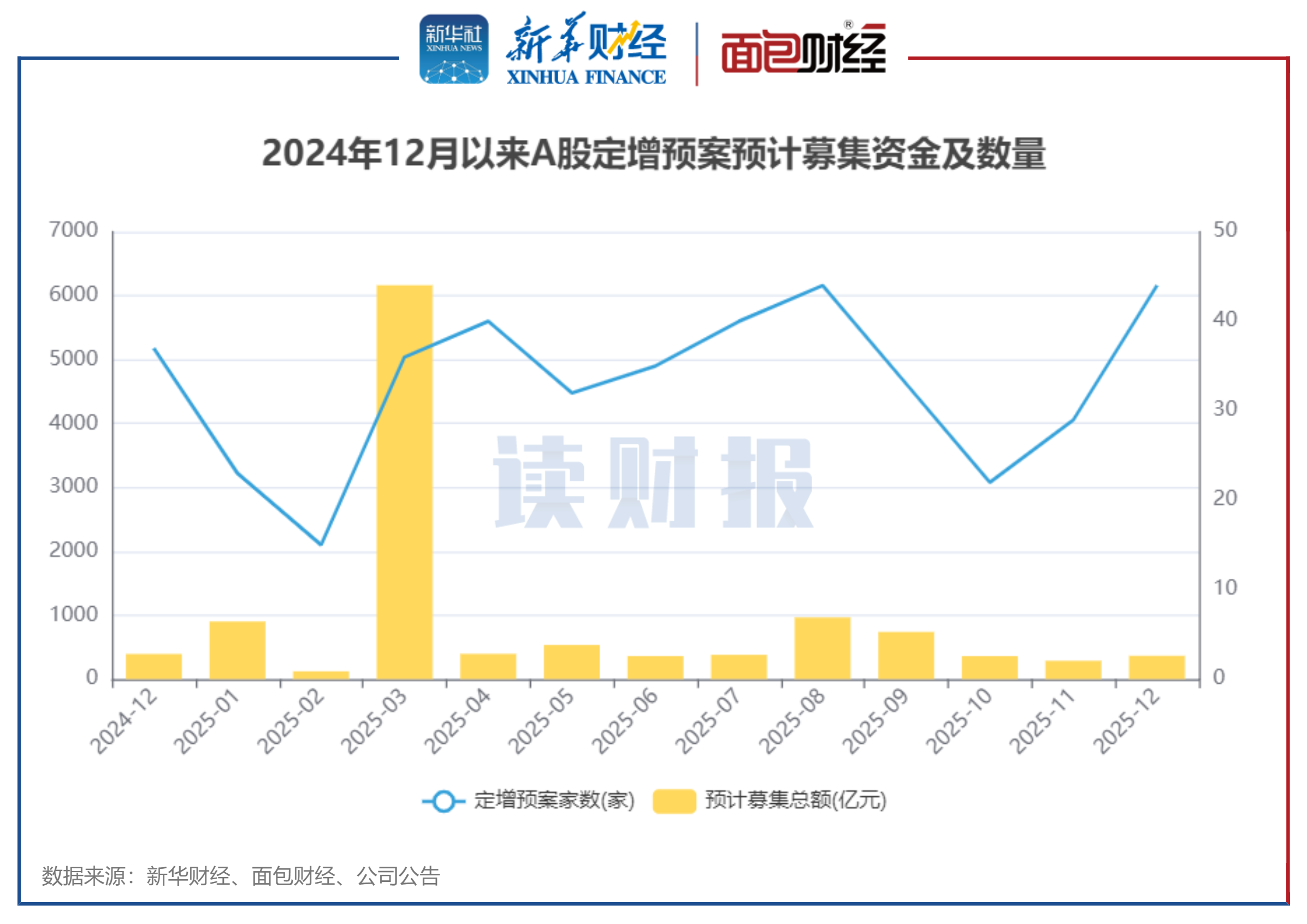 图4：2024年12月A股披露定增预案公司家数及定增拟募集总额
