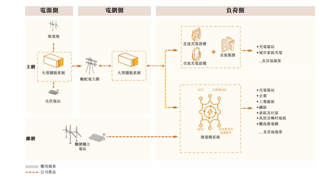 来源：星星充电招股书