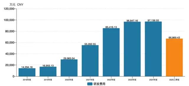 （智飞生物研发费用增加情况）