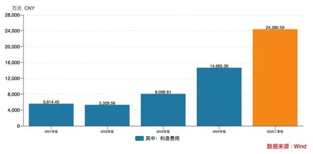 （智飞生物利息费用情况）