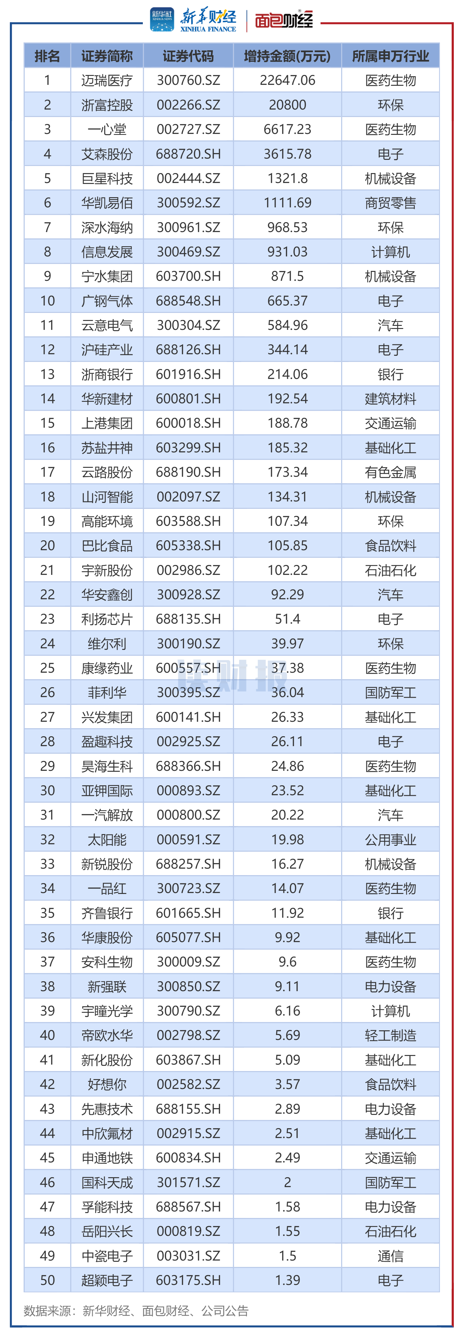 图4：2025年12月董监高及其关联人增持总金额排名前50的公司