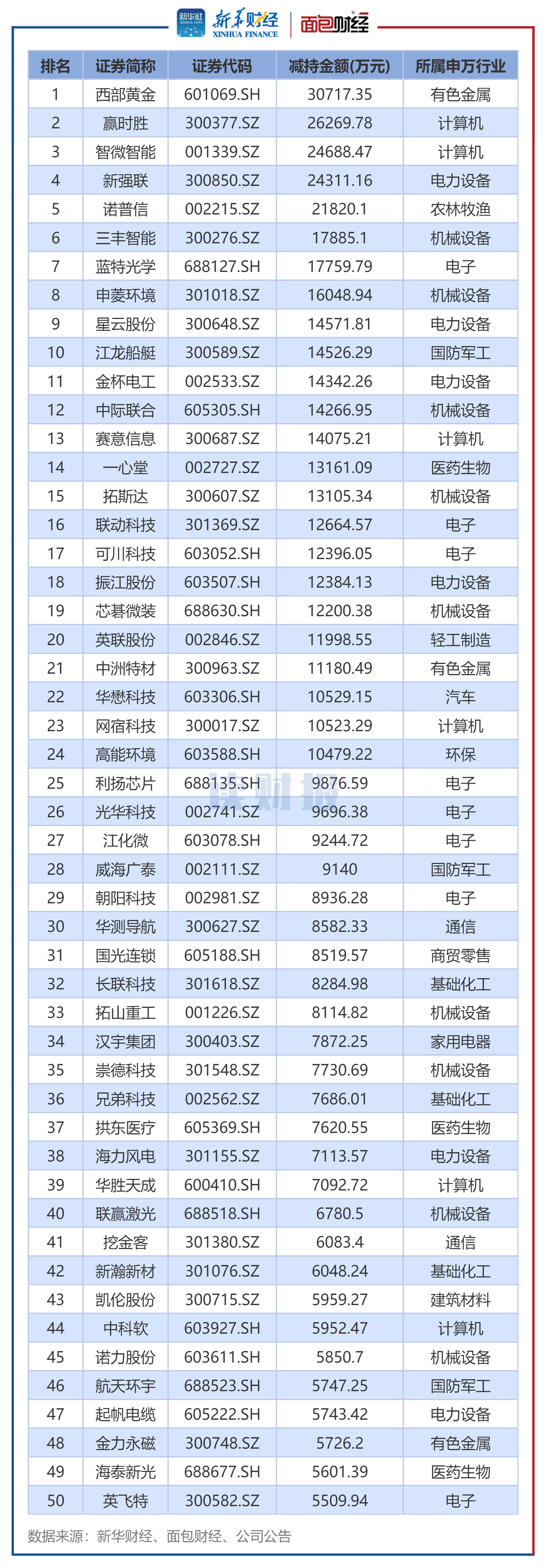 图2：2025年12月董监高及其关联人减持总金额排名前50的公司