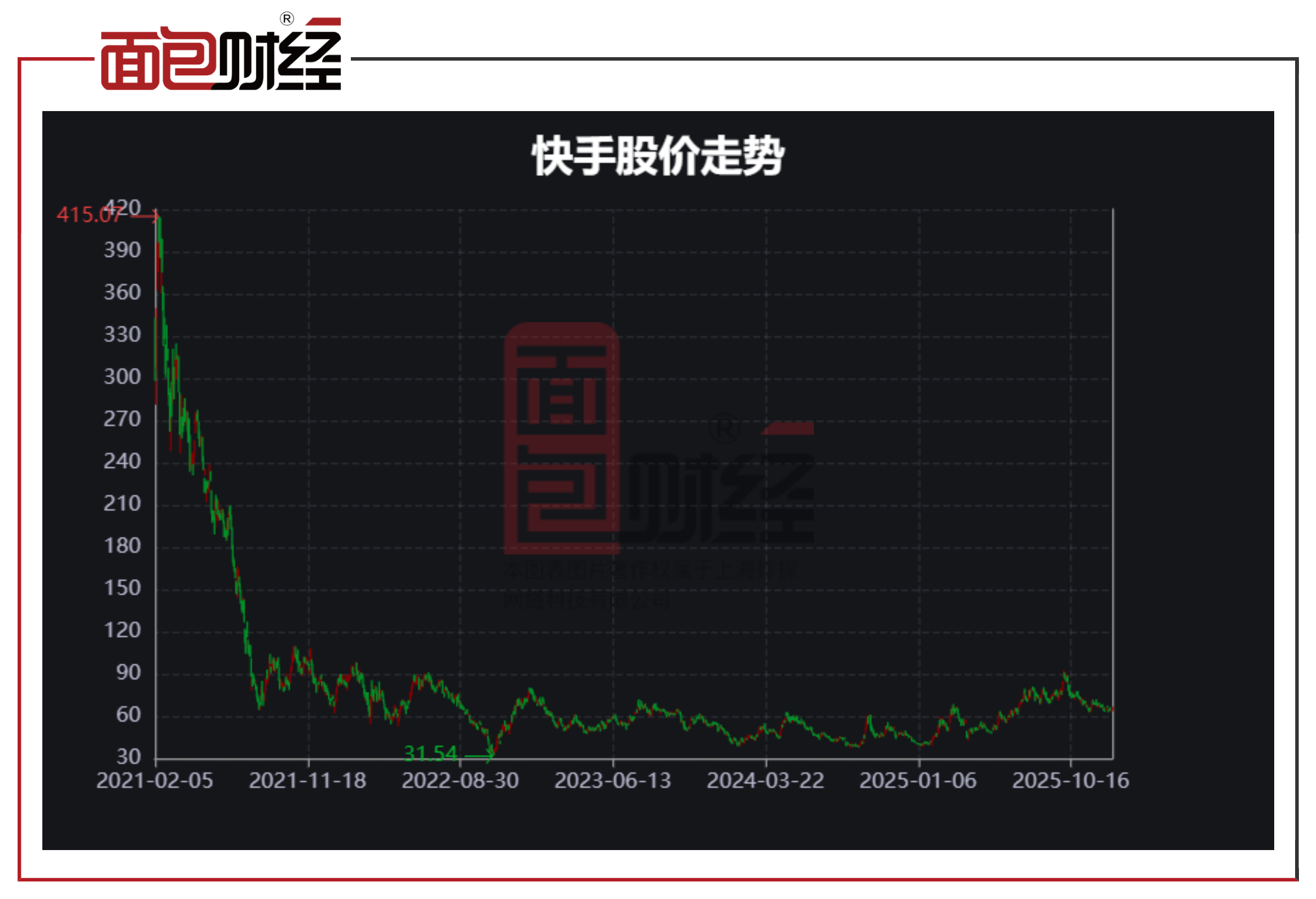 快手：2025年耗资逾31亿港元回购