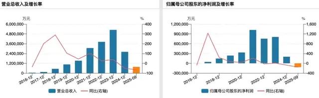 （智飞生物业绩变动情况）