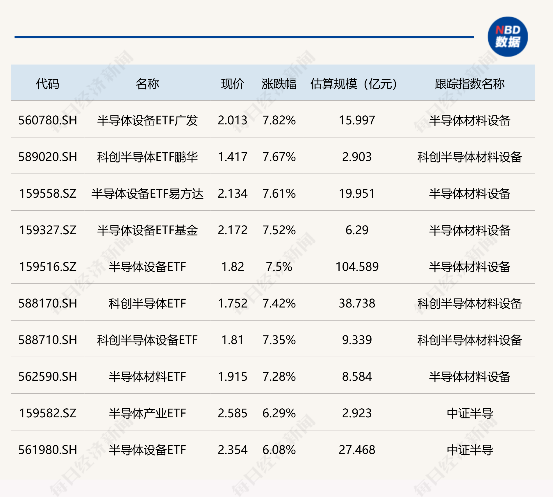 ETF今日收评| 半导体设备相关ETF涨超7%，通用航空ETF基金跌超4%