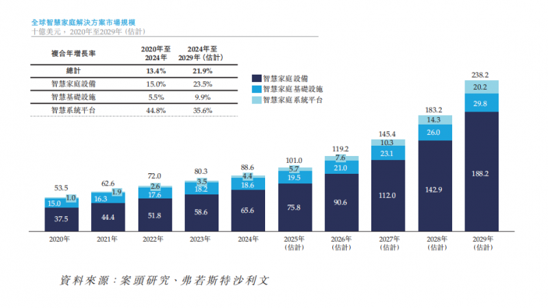 港股IPO丨二十年技术深耕，华曦达如何卡位全球智慧家庭“枢纽”？