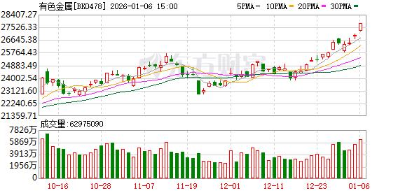 新一轮找矿行动开启 有色金属牛市有望持续？