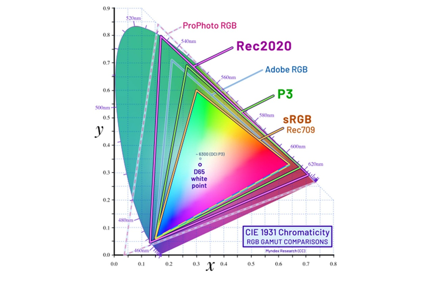 维基百科配图：Micro RGB 技术 BT.2020 色域覆盖示意图 