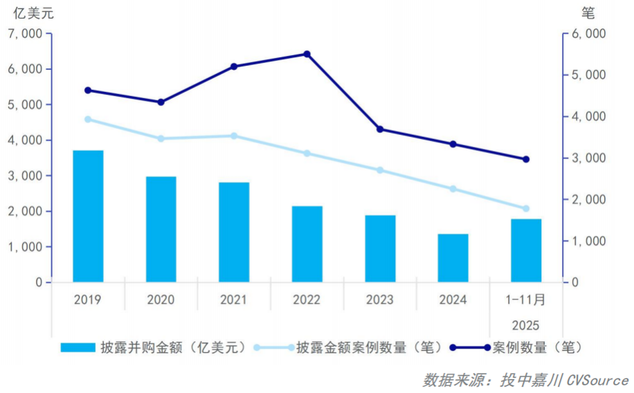 2024年-2025年1-11月中企并购市场完成交易趋势